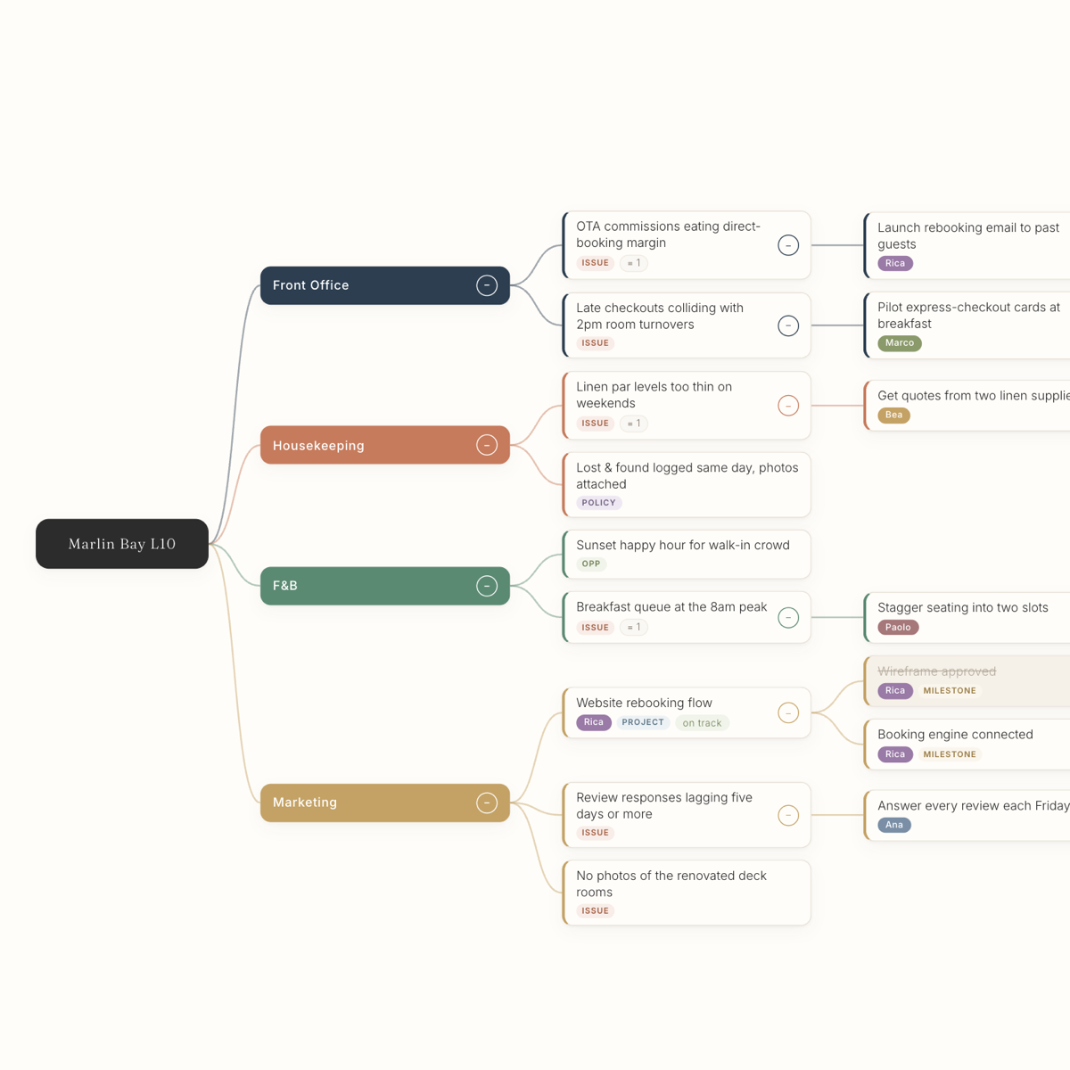A living map of the issues in a business