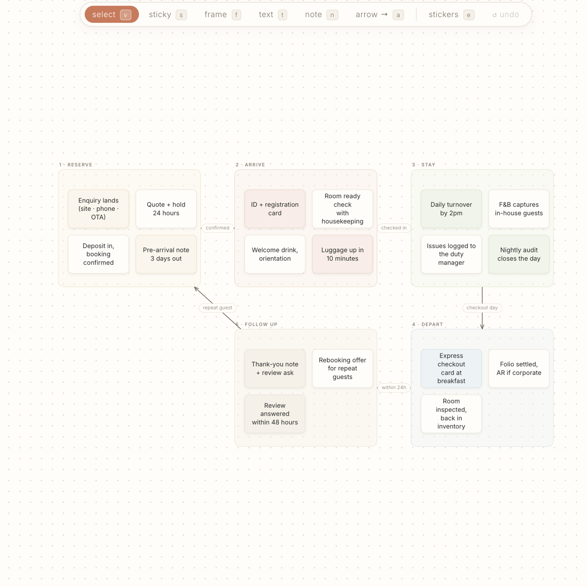 The same process connected into a five-stage flow