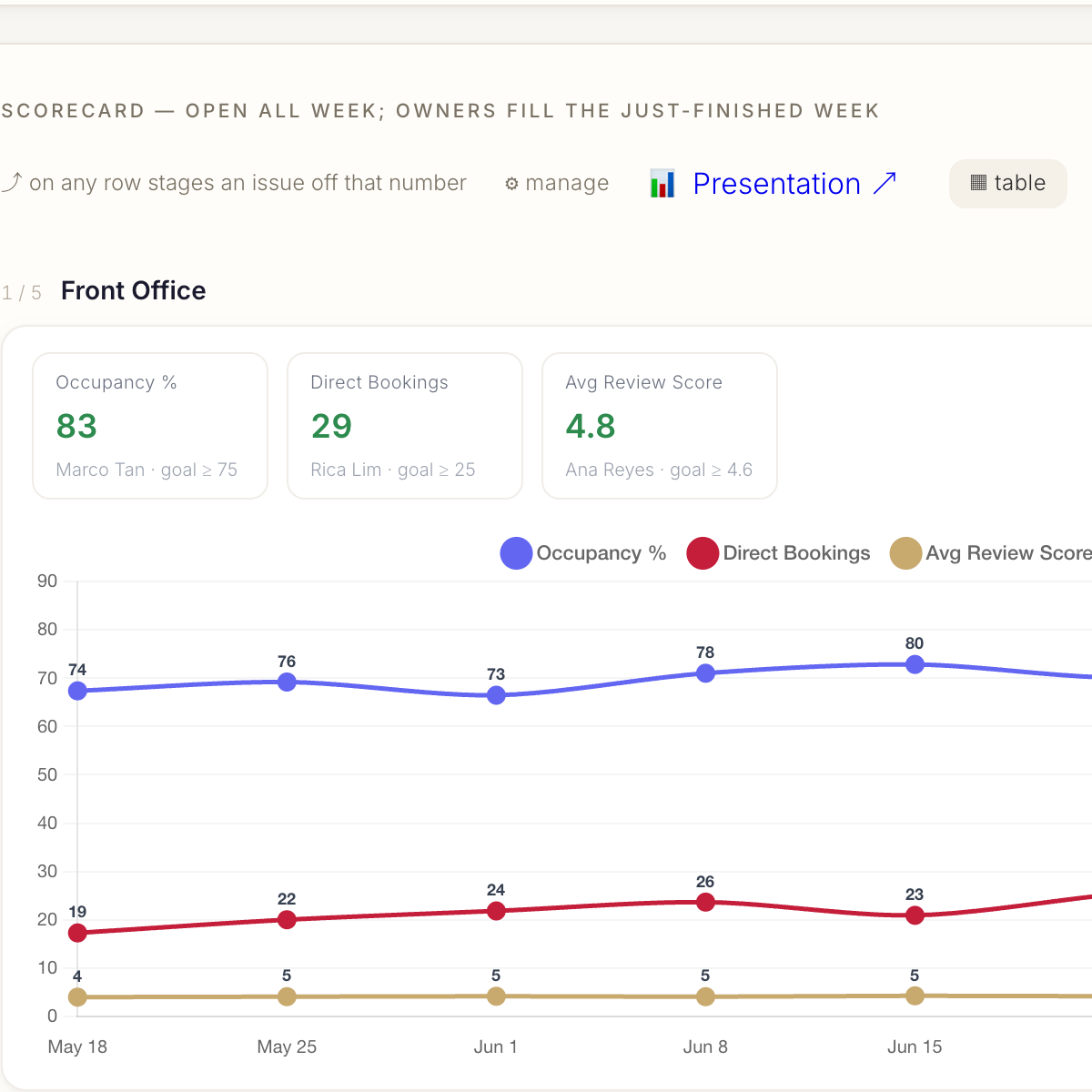 The same scorecard as live trend charts